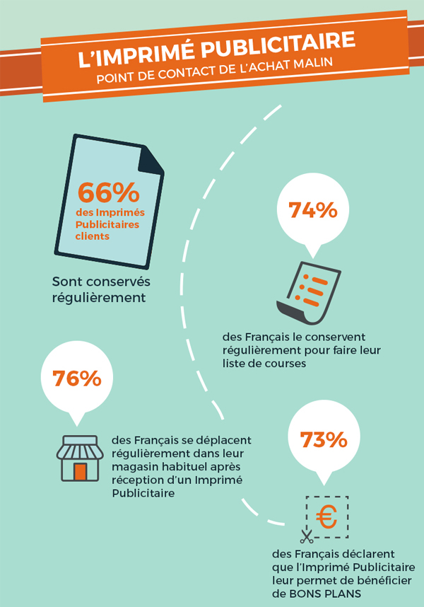 Infographie Le Parcours Courrier Extrait Imprime Publicitaire