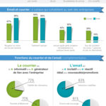Infographie-Relation-Client-Pros-canaux_MDP-Pub_Vertical-Mail