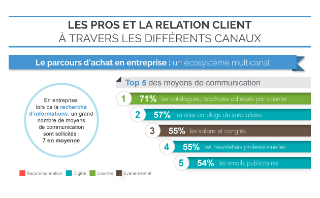 Infographie : quels canaux pour fidéliser en B to B ?