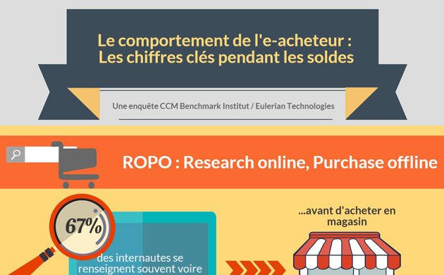 Comportement de l’e-acheteur pendant les soldes (infographie)