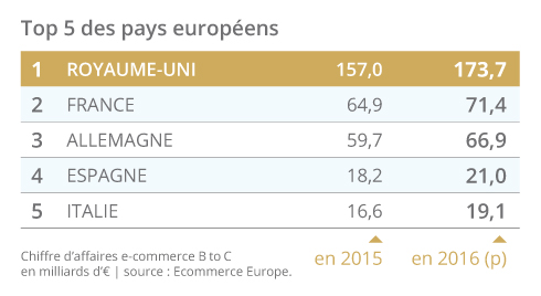 Ecommerce-Chiffres-cles-2016-Fevad-Top5-Europe