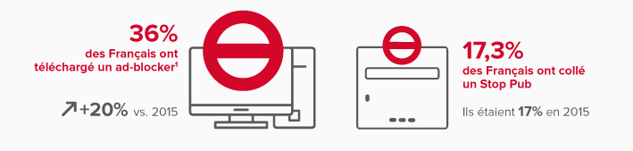 Taux de pénétration des "adblockers" (36 %) et des "stop pub" (17,3 %)