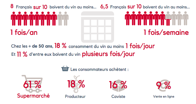 8 Français sur 10 boivent du vin au moins 1 fois par an, 6,5 sur 10 au moins une fois par semaine. C'est au supermarché qu'ils font le plus gros de leurs achats : 61 % des consommateurs y achètent leur vin.