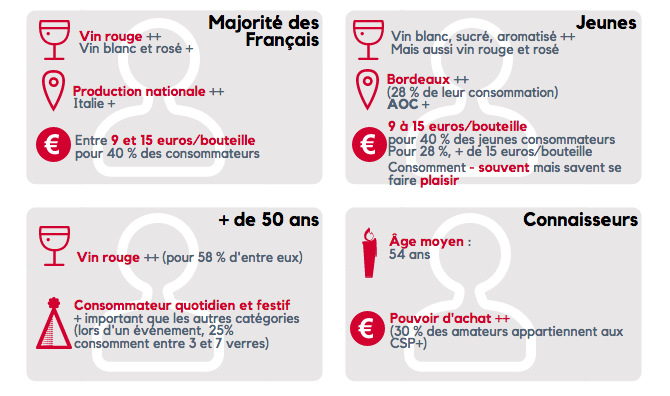 Si le vin rouge et les productions nationales sont largement plébiscitées, vins blancs, rosés et aromatisés tirent leur épingle du jeu. Les plus de 50 ans se distinguent par une consommation plus importante de vin, les connaisseurs par leur pouvoir d'achat et les jeunes par leur envie de se faire plaisir.