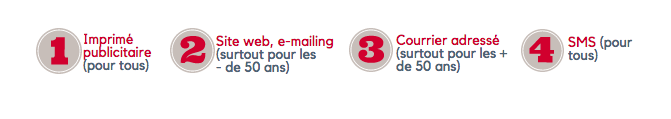 Imprimé publicitaire, e-mailing site web, courrier adressé et SMS constituent le podium de leurs sources d'information.