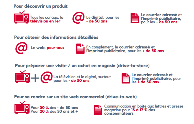 Pour toucher le bon client, le bon mix media peut varier en fonction de son âge et de ses habitudes. Dans le mix incontournable, toutefois : la télévision, le digital, le courrier adressé et l'imprimé publicitaire.