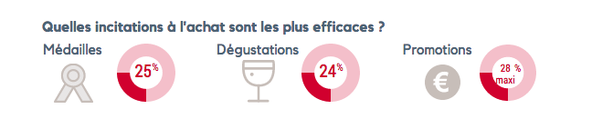 Parmi les déclencheurs d'achat les plus efficaces, les médailles, pour 15 % des consommateurs, les dégustations, pour 24 % d'entre eux et les promotions, pour jusqu'à 28 % des consommateurs (pour les 30-45 ans qui ont reçu une offre promotionnelle via un imprimé publicitaire)