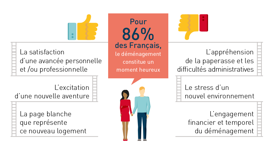 Le déménagement, un moment heureux ? Oui, répondent 86 % des nouveaux emménagés. Parmi eux, près de 7 sur 10 ont déménagé pour une raison personnelle, souvent positive, comme par exemple une naissance ou l’arrivée de la retraite.