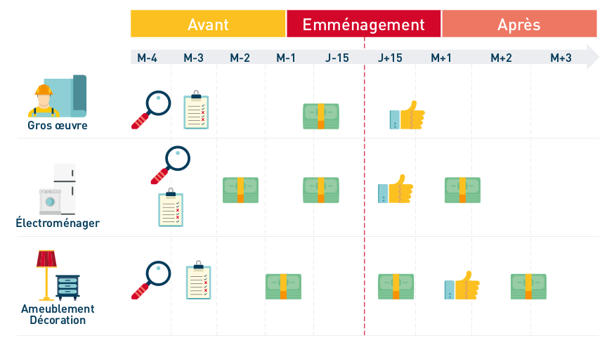 Les nouveaux emménagés sont sensibles aux offres promotionnelles cohérentes avec leurs besoins et leur timing d’achat.